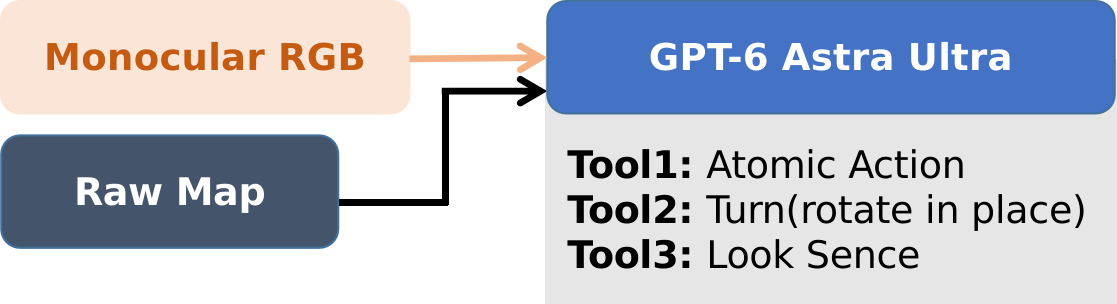 Figure 2. System architecture used for the GPT-6 Astra Ultra + Codex tests. The agent executes one atomic action at a time: it selects one of six directions—forward, backward, left, right, up, or down—and specifies a movement distance.