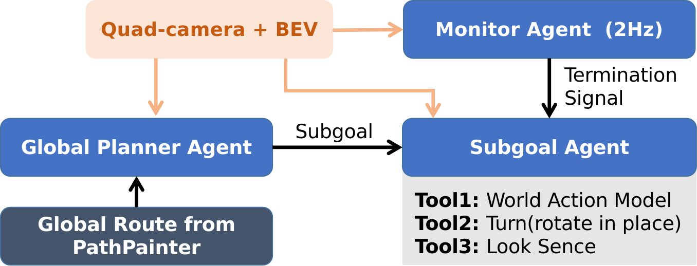 Figure 3. Hierarchical Qwen navigation architecture, combining global path planning, a Subgoal Agent, and a Monitor Agent. All agents use QWEN 3.8 Next Flash fp8.