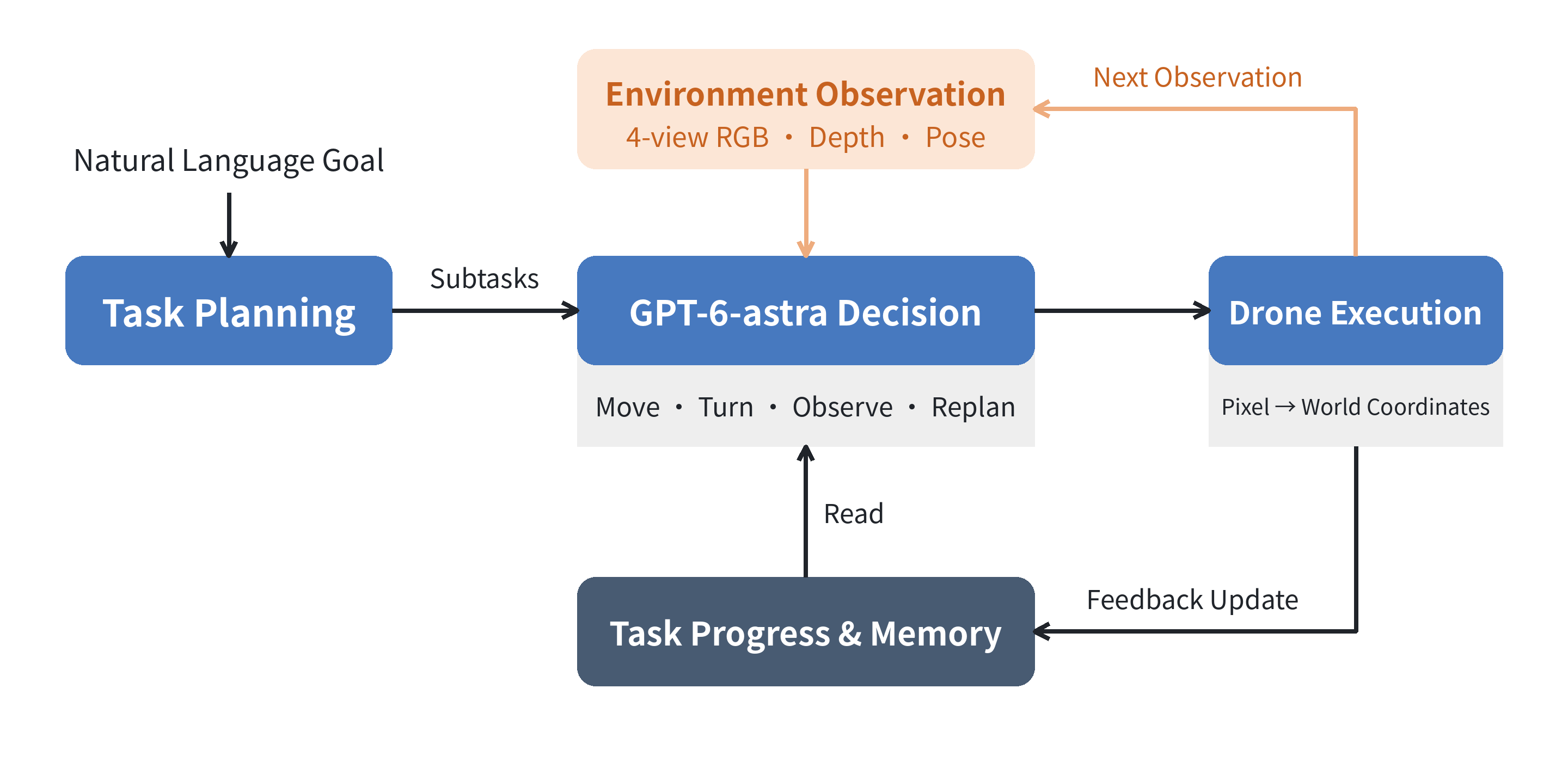 Figure 4. Navigation harness for unknown environments. Task planning, four-view observation, memory, execution, and feedback form a continuous decision loop.